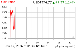 قیمت انس طلا