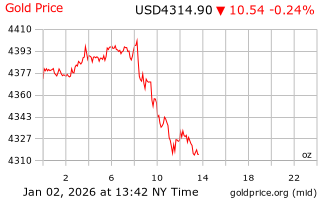 قیمت انس طلا