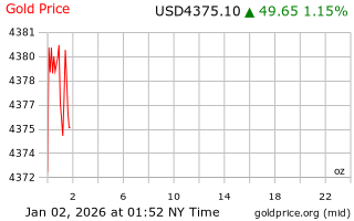 قیمت انس طلا
