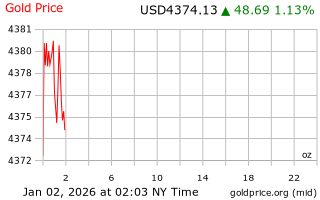 قیمت انس طلا