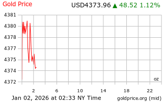 قیمت انس طلا