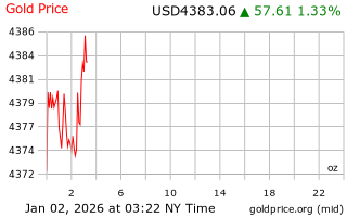 قیمت انس طلا