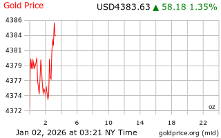 قیمت انس طلا