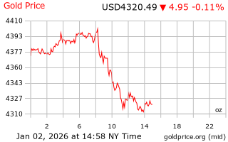 قیمت انس طلا