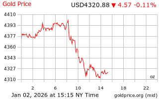 قیمت انس طلا