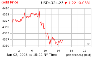 قیمت انس طلا