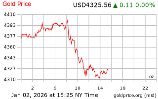 قیمت انس طلا
