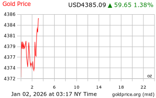 قیمت انس طلا