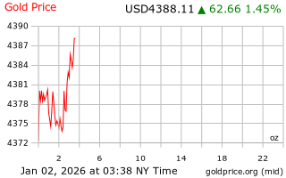 قیمت انس طلا