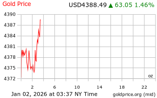 قیمت انس طلا