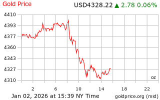 قیمت انس طلا