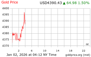 قیمت انس طلا