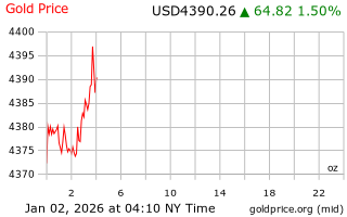 قیمت انس طلا