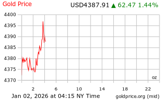 قیمت انس طلا