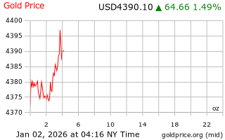 قیمت انس طلا
