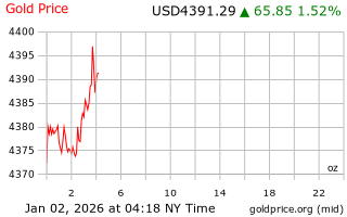 قیمت انس طلا