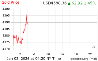 قیمت انس طلا