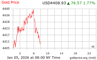 قیمت انس طلا