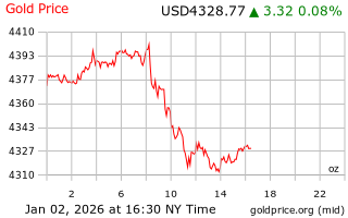 قیمت انس طلا