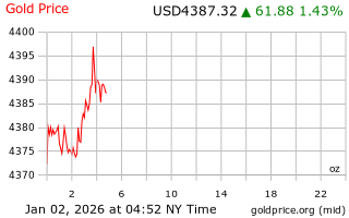 قیمت انس طلا