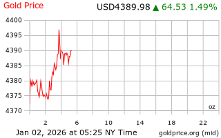 قیمت انس طلا