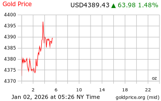 قیمت انس طلا