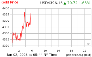 قیمت انس طلا