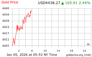 قیمت انس طلا