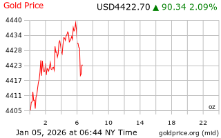 قیمت انس طلا