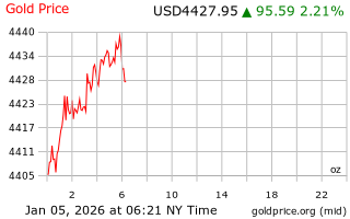 قیمت انس طلا