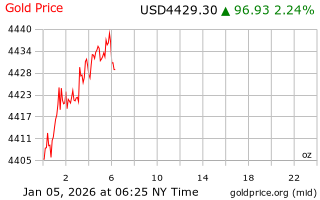 قیمت انس طلا