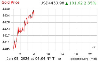 قیمت انس طلا