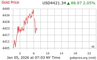 قیمت انس طلا