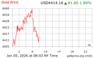 قیمت انس طلا