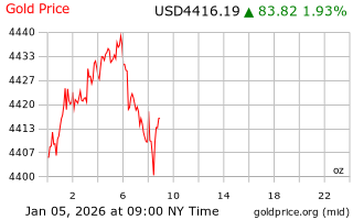 قیمت انس طلا