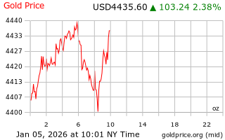 قیمت انس طلا