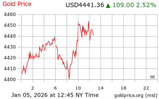 قیمت انس طلا