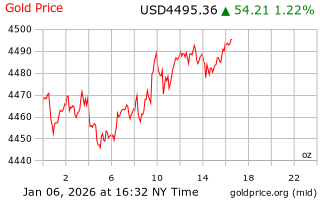 قیمت انس طلا