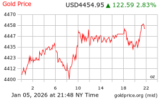 قیمت انس طلا