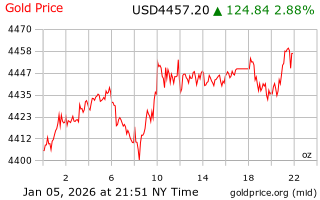 قیمت انس طلا