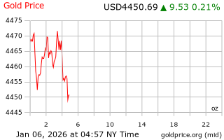 قیمت انس طلا