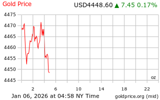 قیمت انس طلا