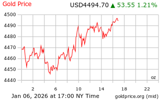 قیمت انس طلا