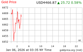 قیمت انس طلا