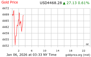 قیمت انس طلا