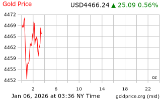 قیمت انس طلا
