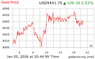 قیمت انس طلا