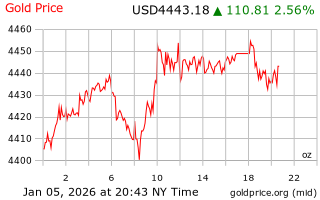 قیمت انس طلا