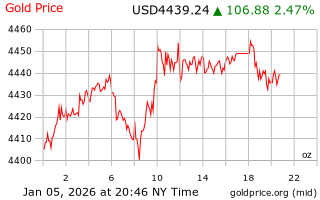 قیمت انس طلا