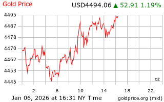 قیمت انس طلا